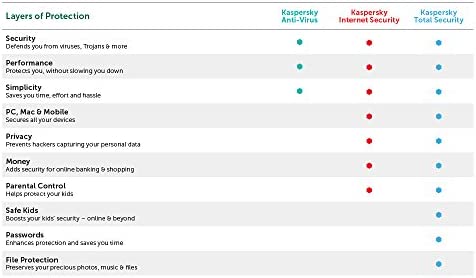 Kaspersky Total Security 2022 | 5 Devices | 1 Year | PC/Mac/Android | Online Code - Image 3